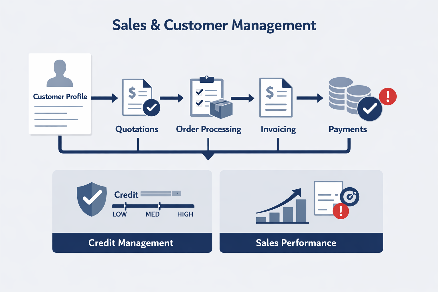 Sales & Customer Management